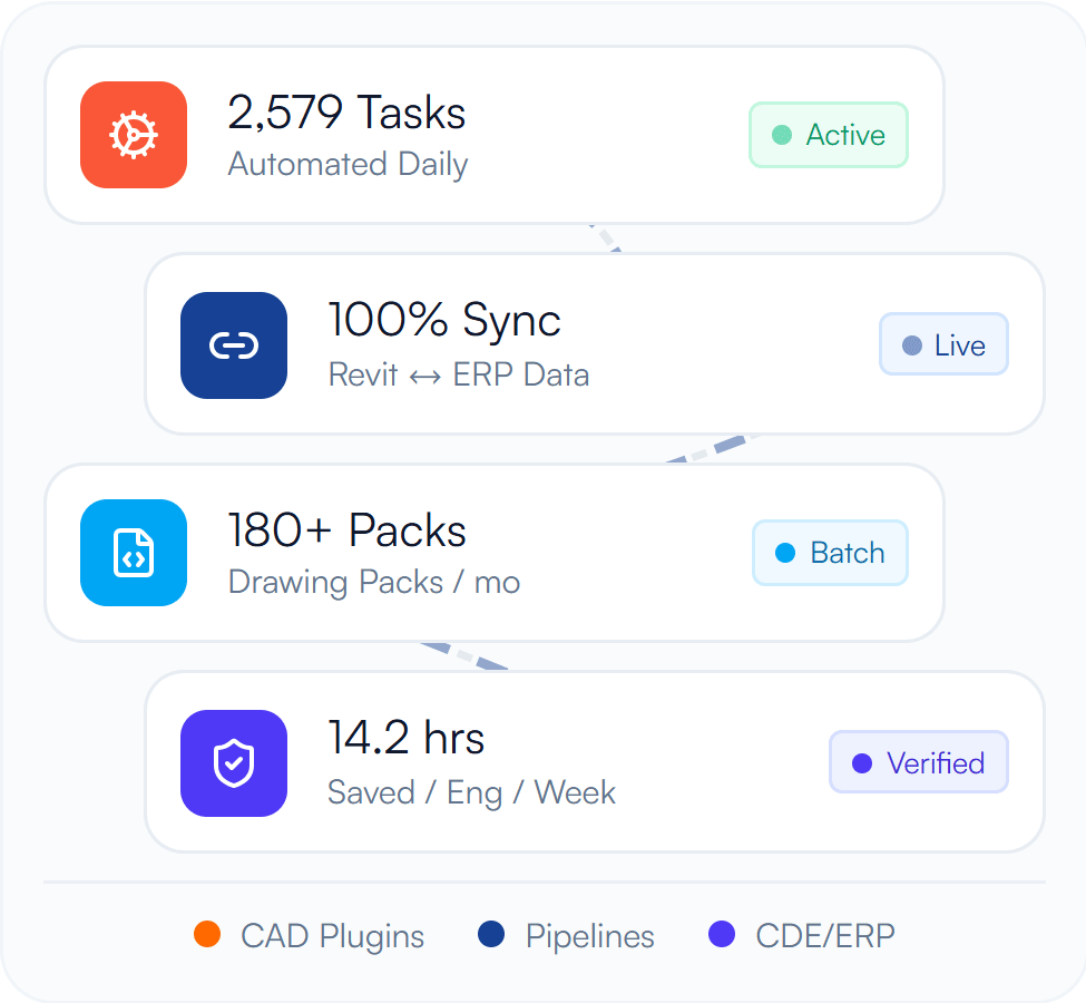 Automate & Integrate